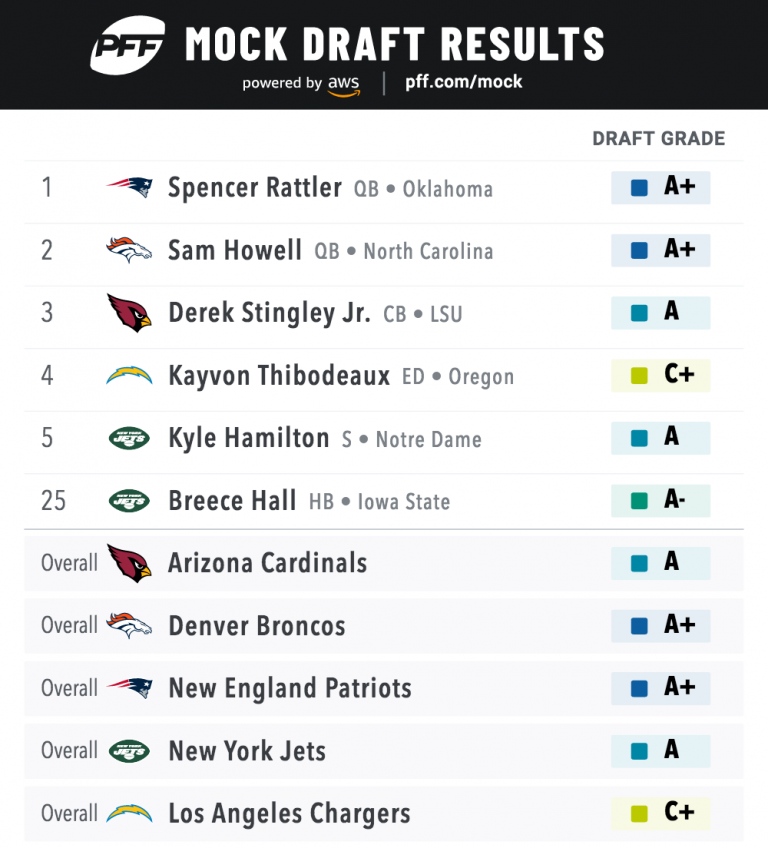 2022 NFL Draft Preseason top 100 NFL draft prospects NFL Draft PFF