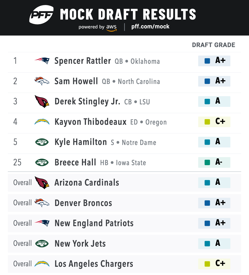2022 NFL mock draft: Early 2-round projections