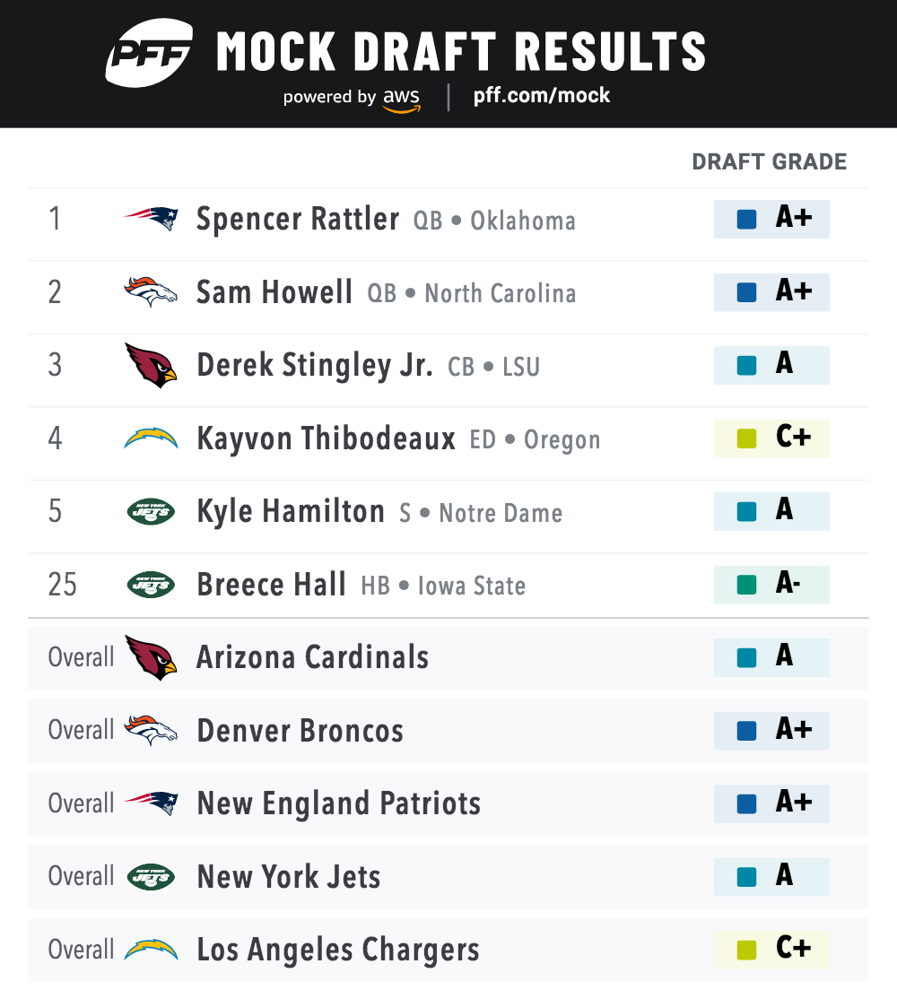 Final 2022 NFL Draft Big Board: PFF's Top 250 Prospects, NFL Draft