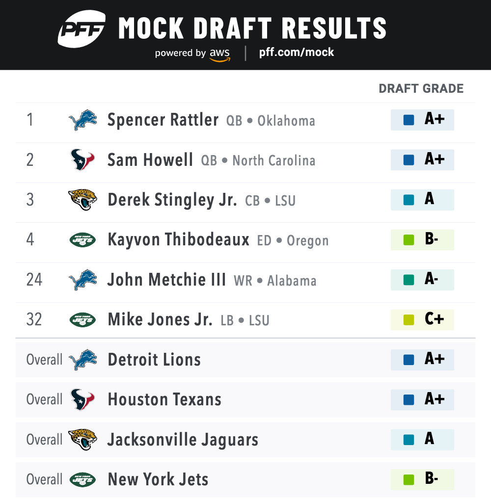 2022 NFL Draft Order