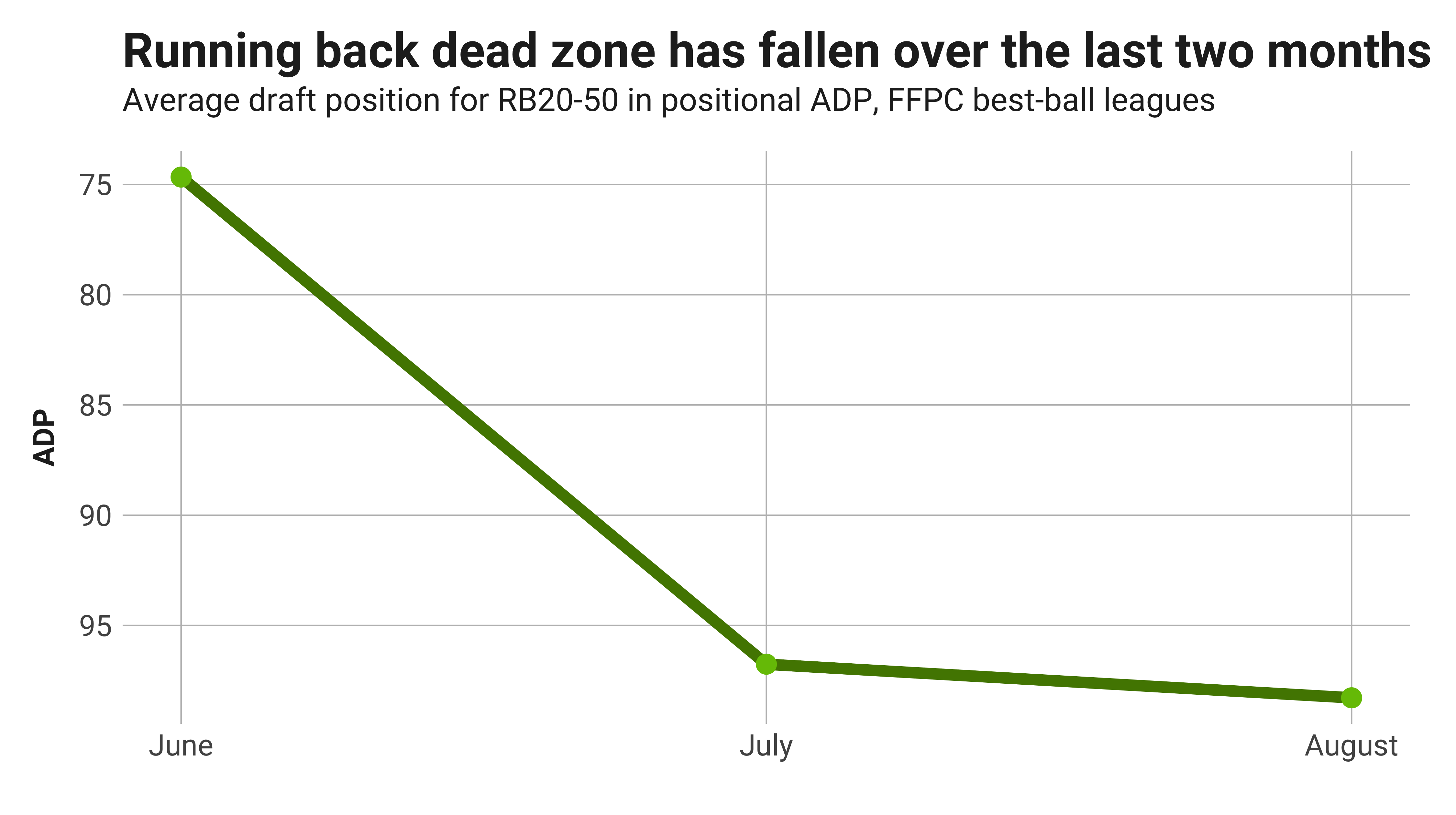 5 Running Back Dead Zone Targets (2022 Fantasy Football)