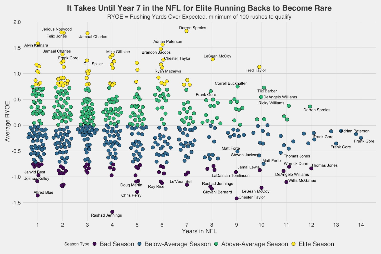 Do NFL running backs regress? Facts and fiction NFL News, Rankings