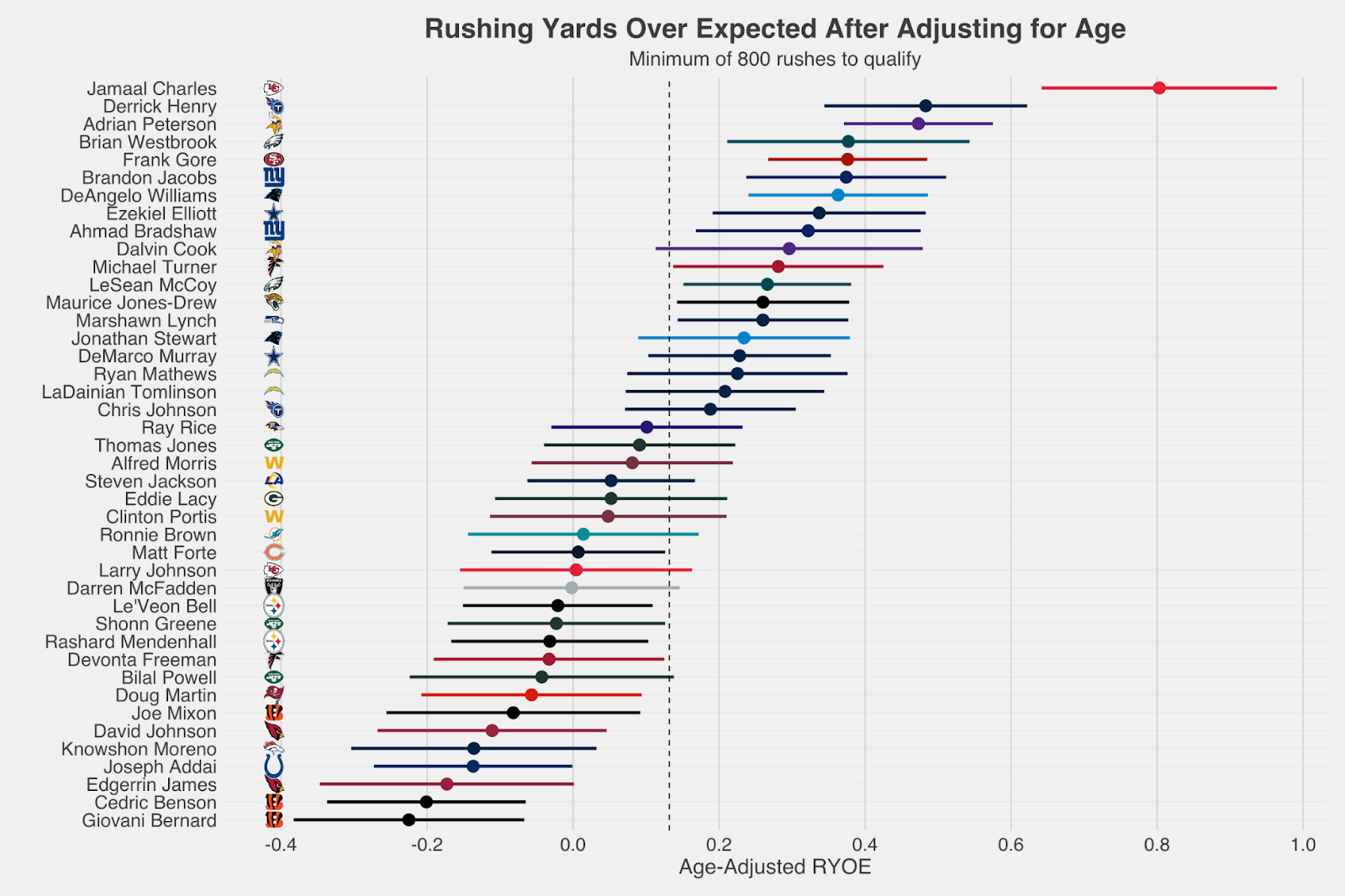 2023 Running Back Positive Yardage Regression Candidates