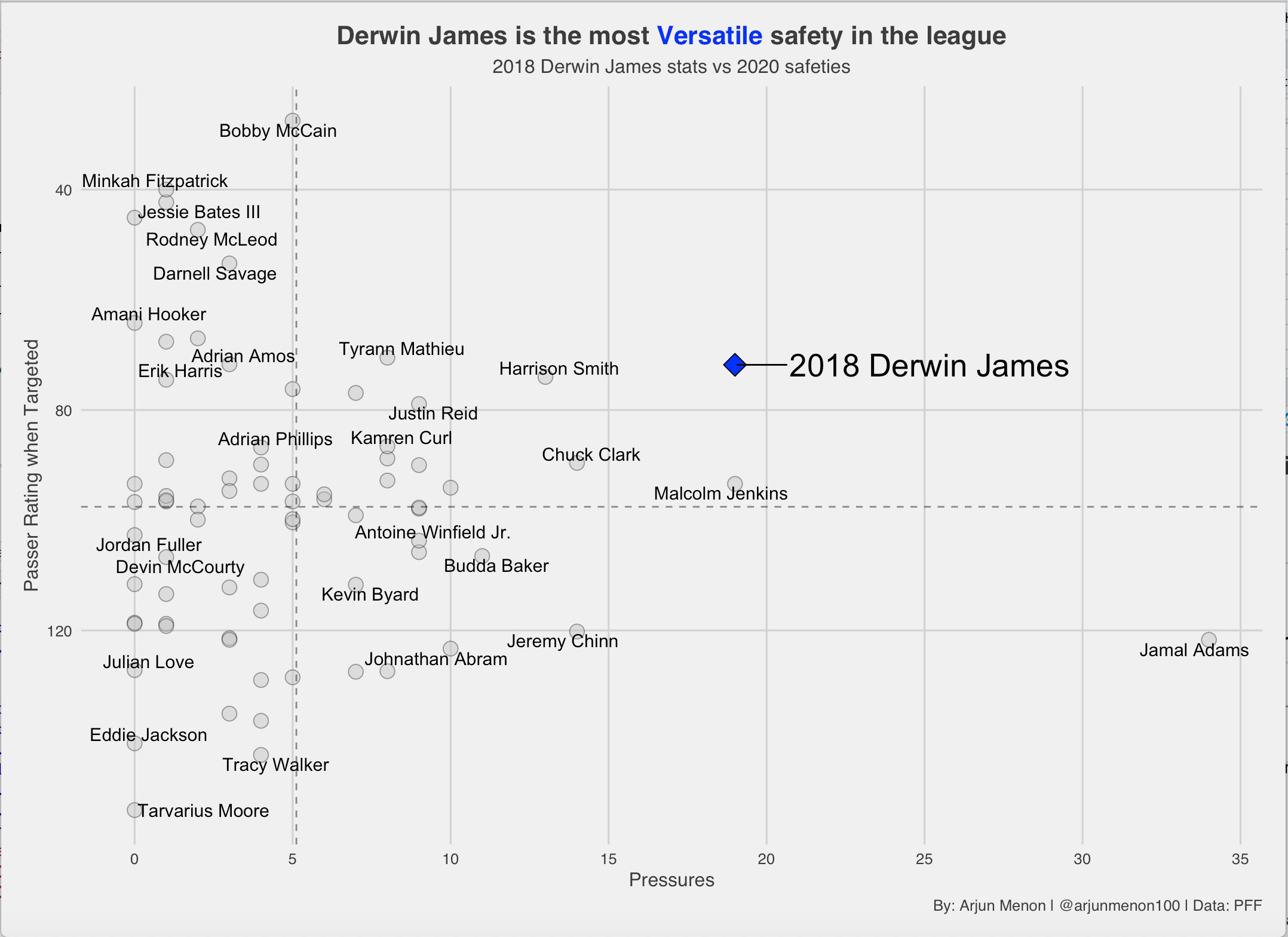 PFF: Derwin James is one of the most versatile players in the NFL