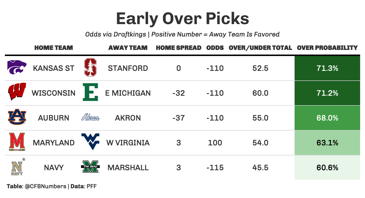 ncaa football betting lines