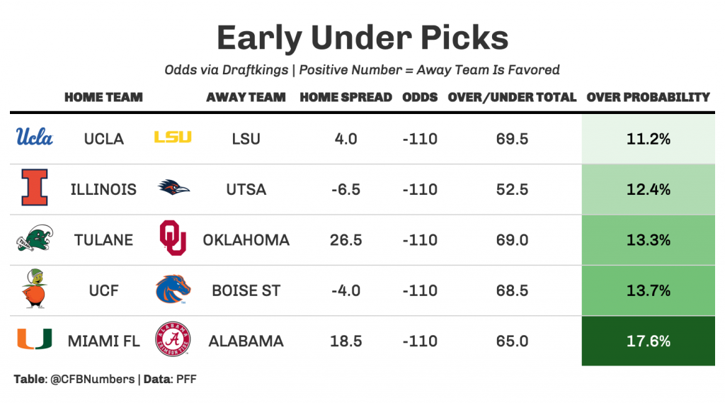 college football betting lines 2024