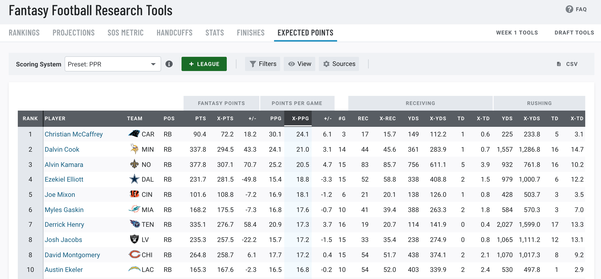 Expected Fantasy Points: Running Back Usage & Efficiency (Fantasy