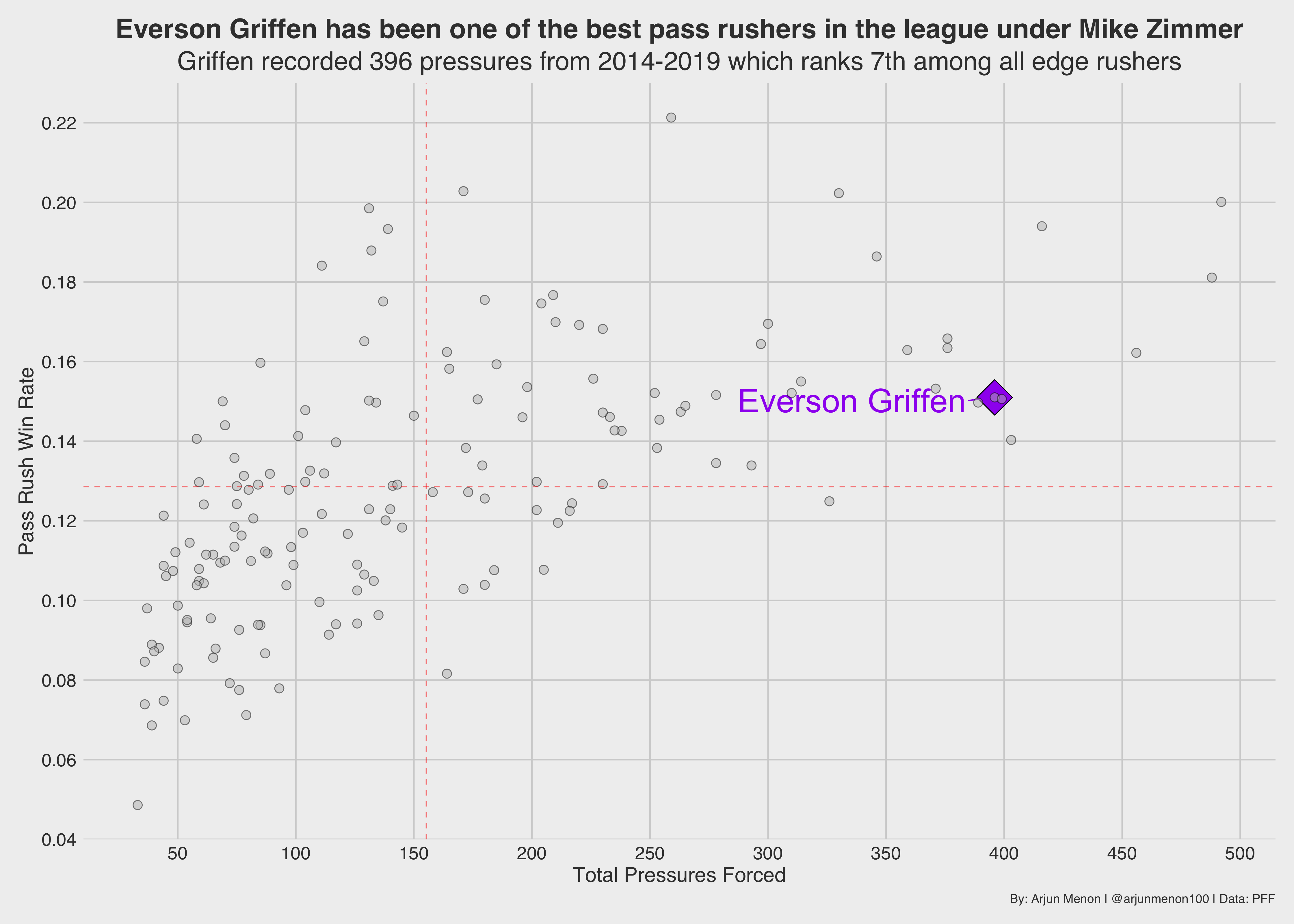 Four-year extension for DE Everson Griffen, PFF News & Analysis