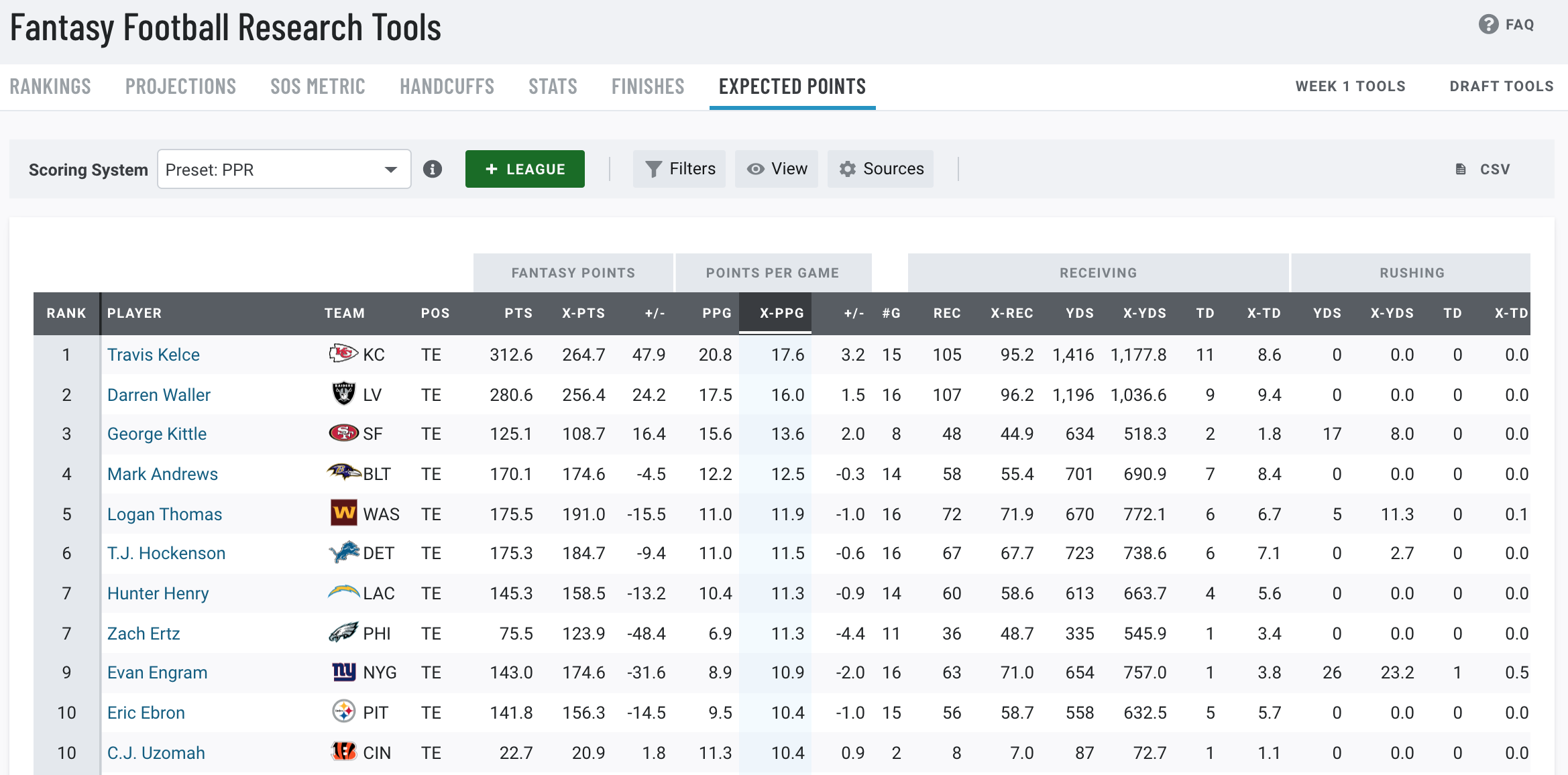 Expected Fantasy Points: Tight End Usage & Efficiency (Fantasy