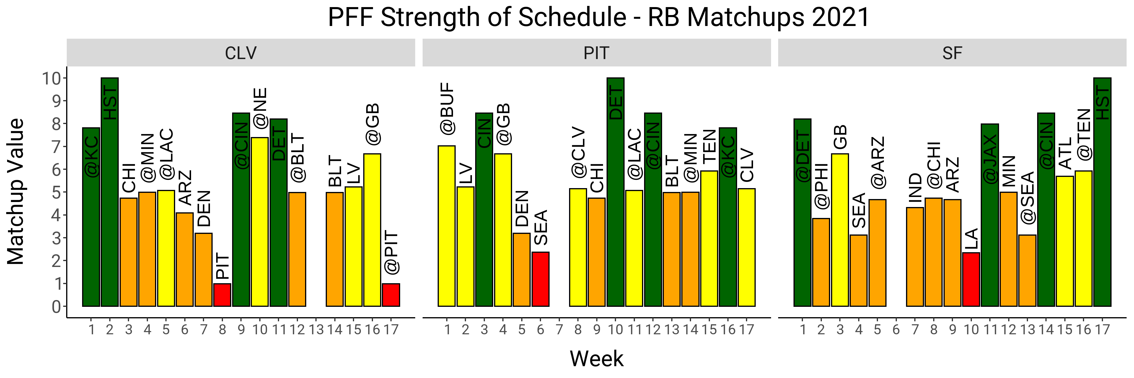 Fantasy football playoffs 2021: Best RB schedules in Weeks 16-17