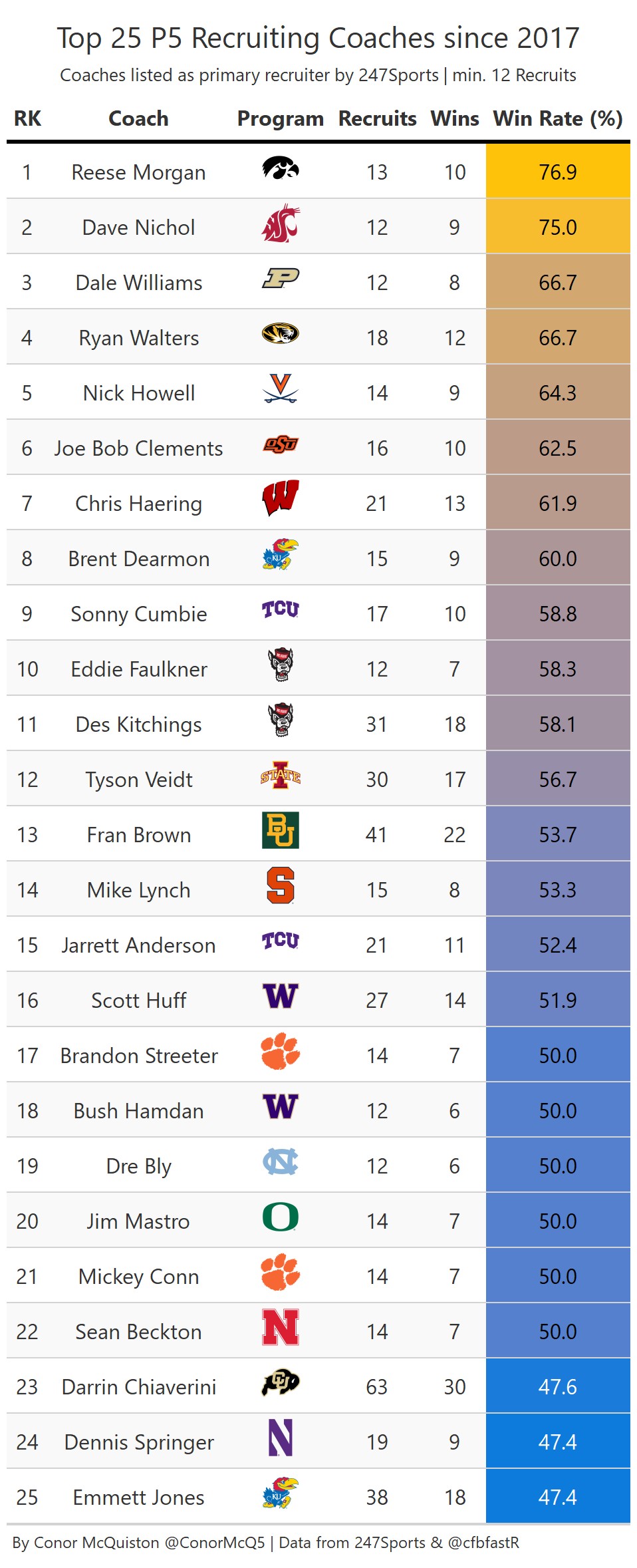 College football recruiting rankings: Top 10 recruiters for 2024