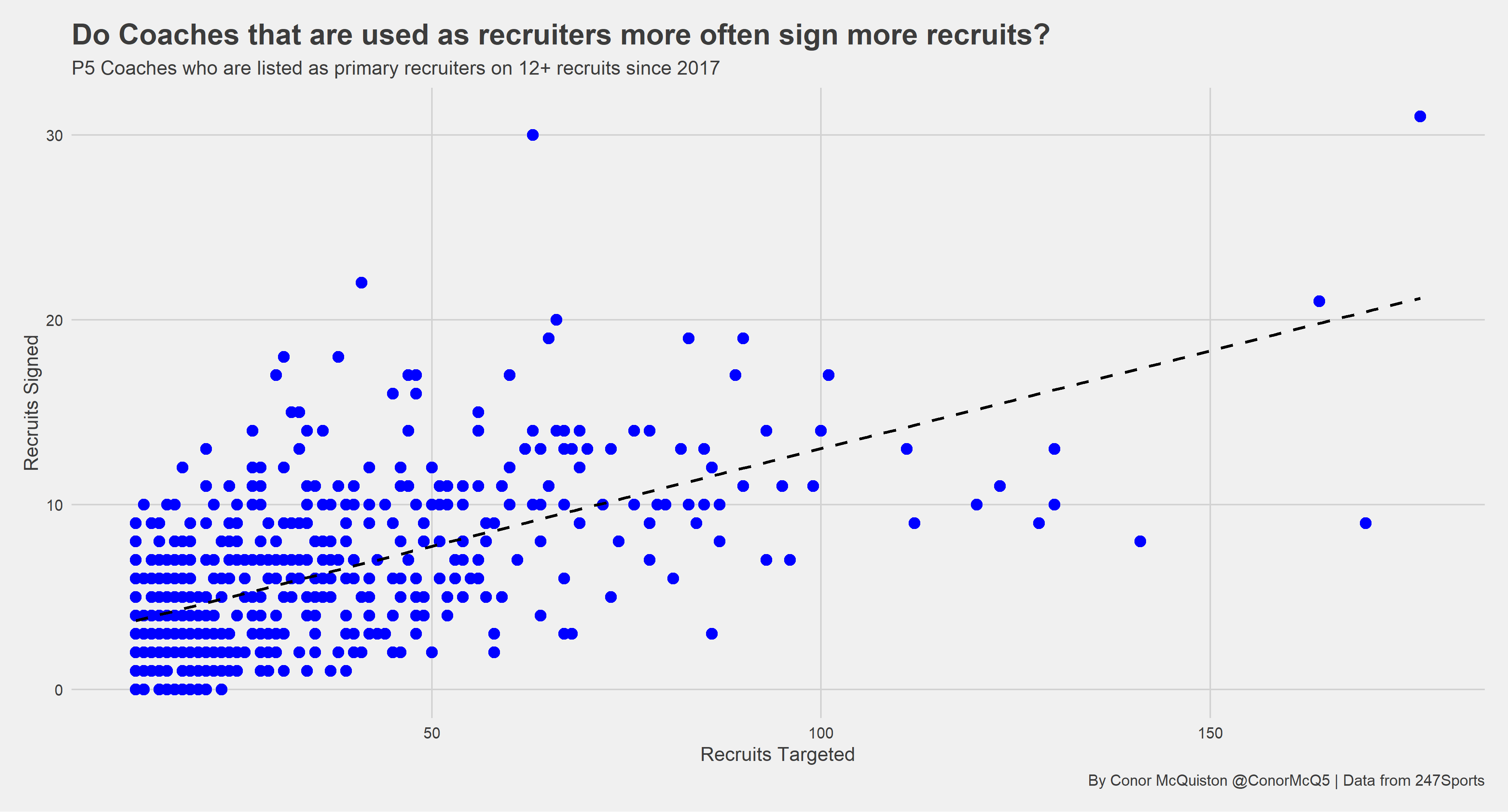 Recruit Rankings: Top 10 Recruiters in the Power Five