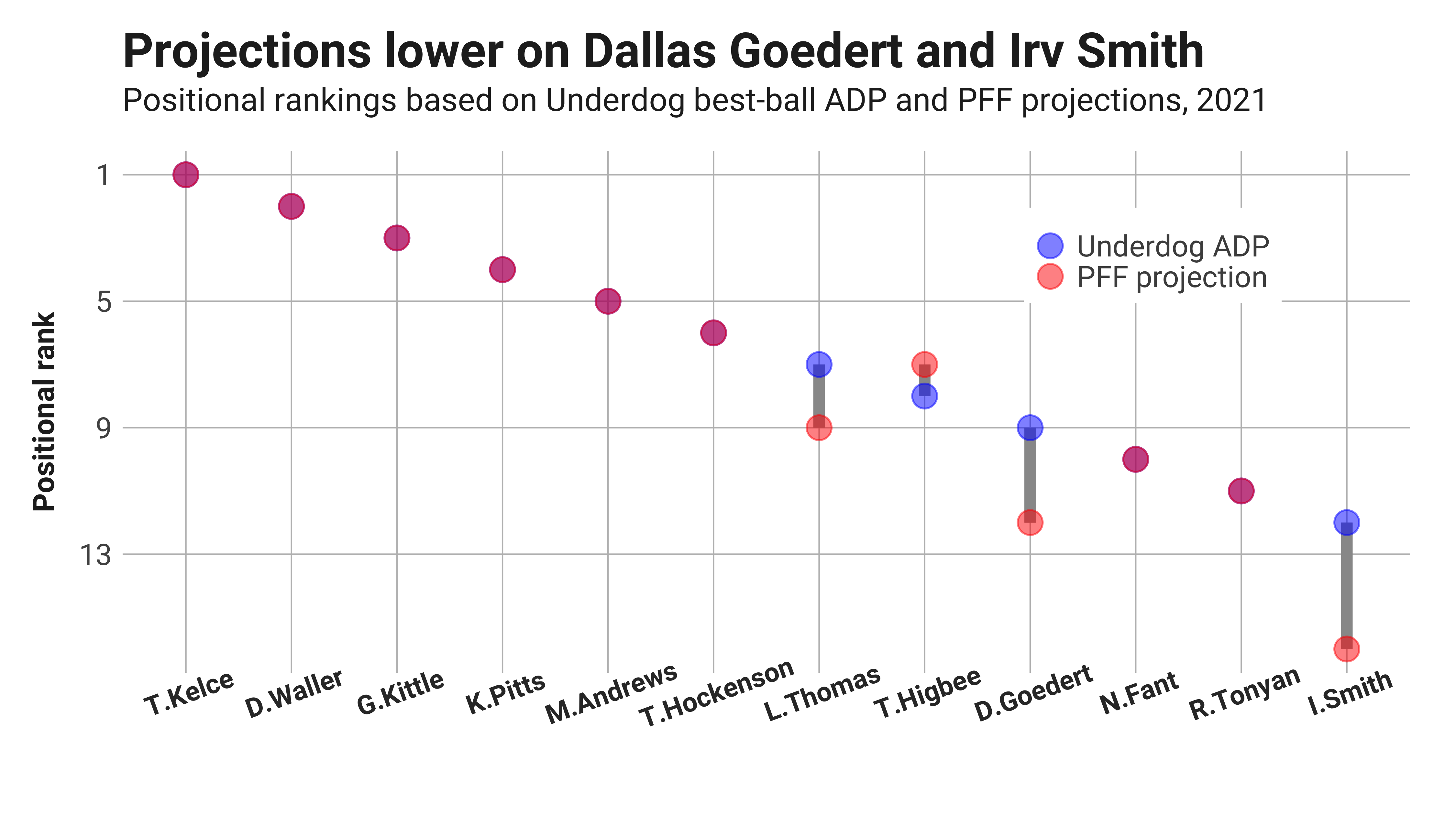 Fantasy Football Rankings vs. Underdog ADP. Identifying Targets and Fades.