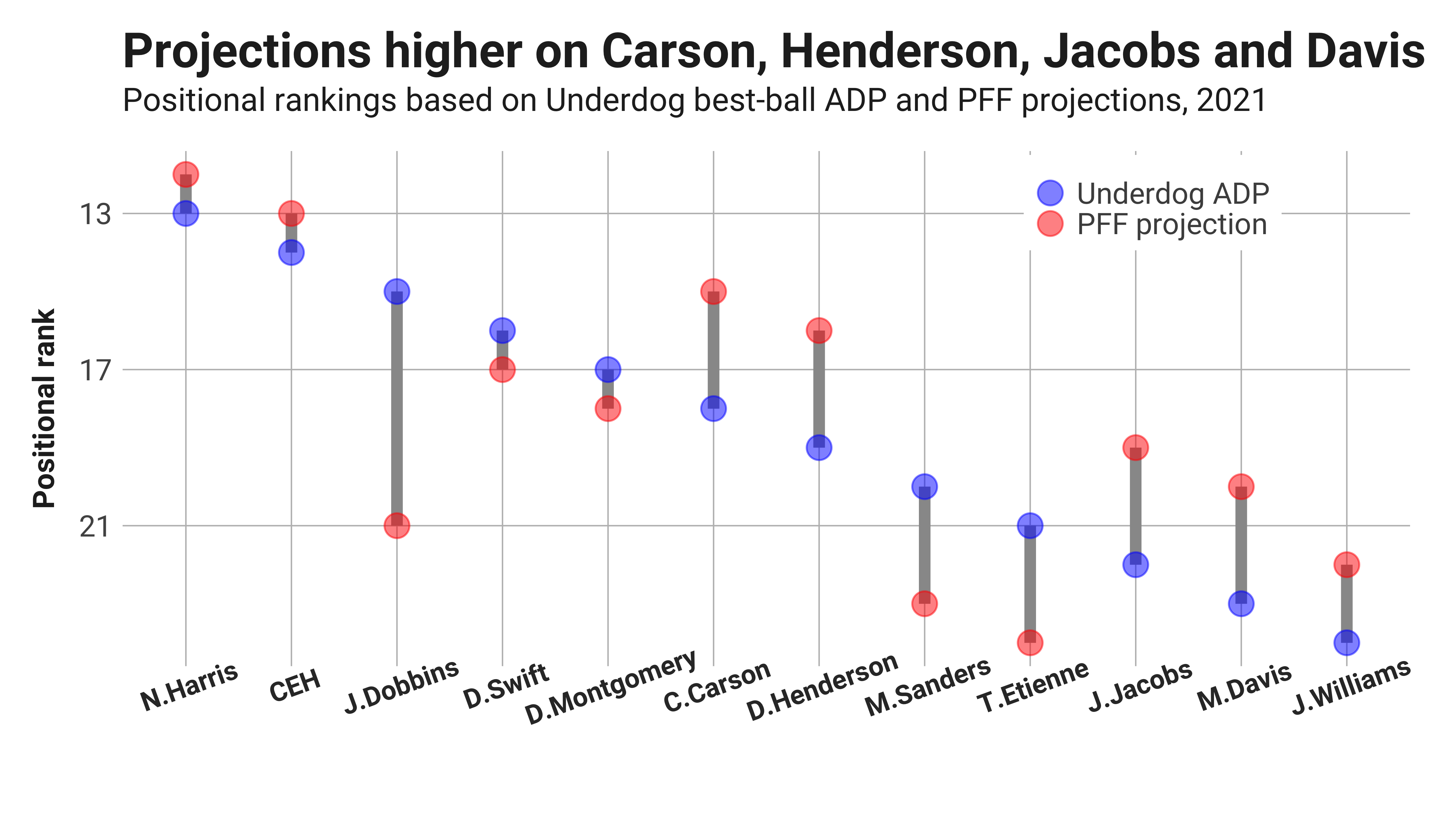 Fantasy Rankings vs. Underdog ADP. Identifying Values and Fades.