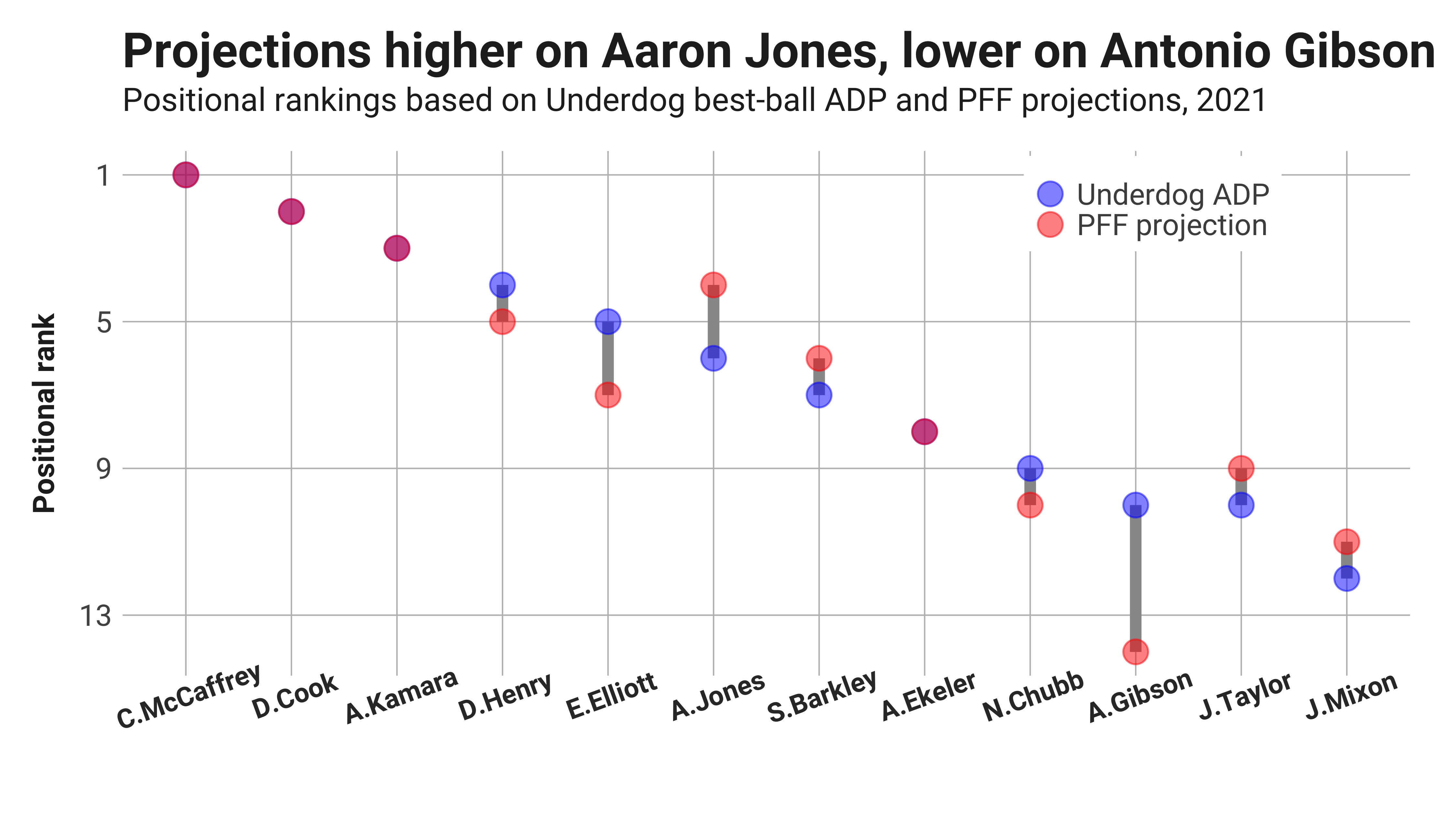 Fantasy Football Rankings vs. Underdog ADP. Identifying Targets and Fades.