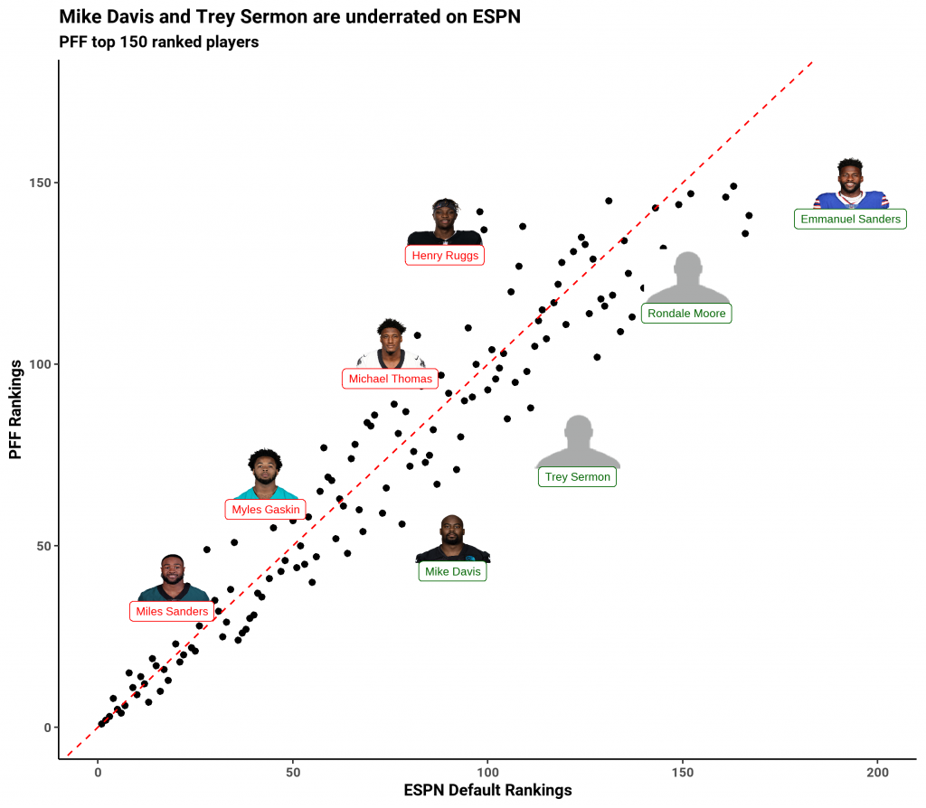 Leveraging PFF fantasy football rankings to beat your home league