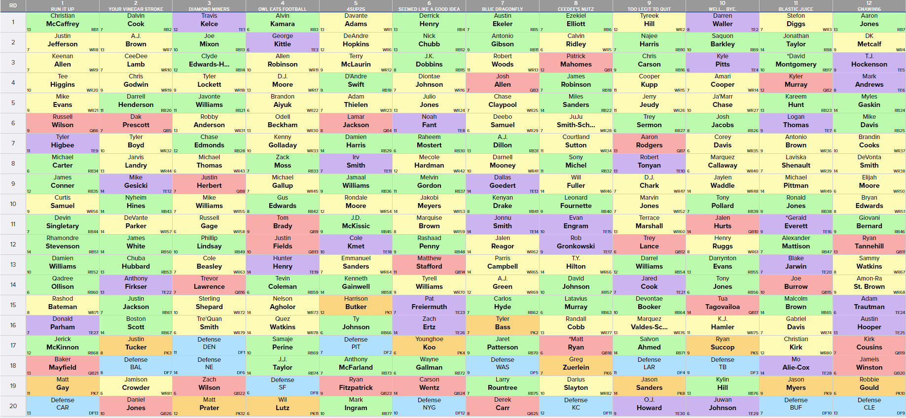 2023 Fantasy Football Mock Draft: 12-Team, Half-PPR, 1QB