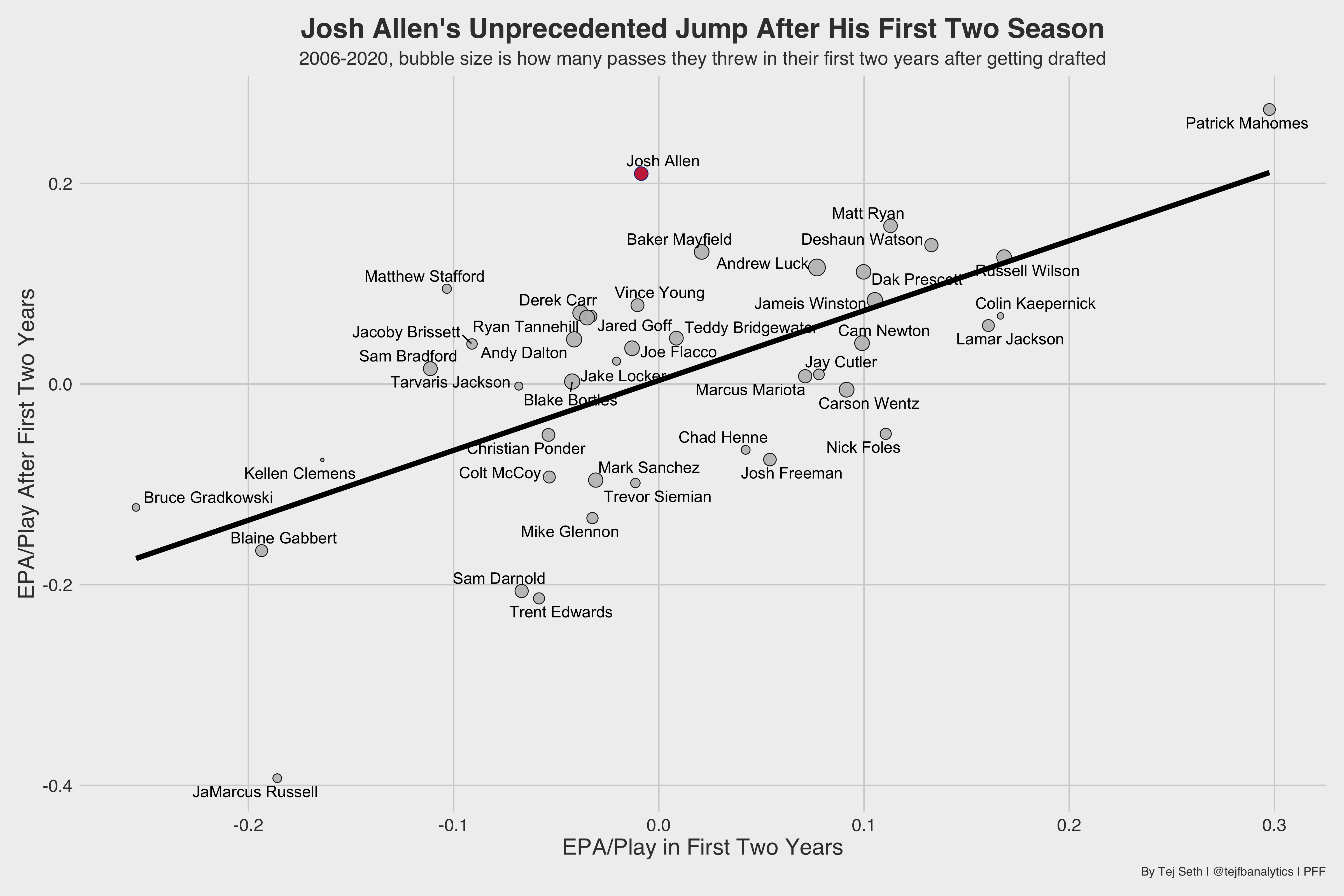 Buffalo Bills QB Josh Allen leads NFL in adjusted PFF stat