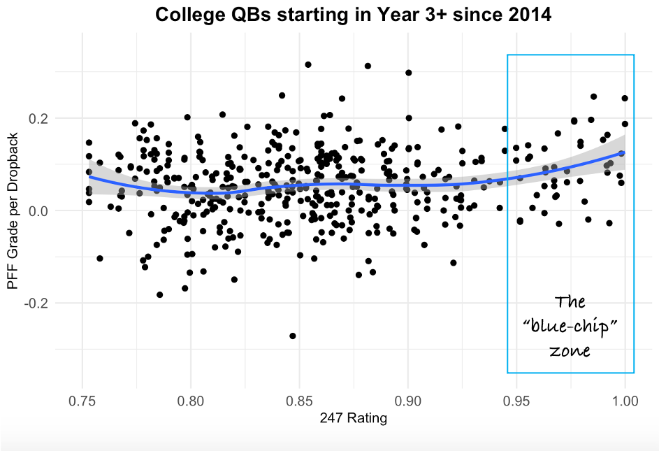 PFF College on Twitter: Bryce Young: 91.5 PFF Passing Grade Ranks