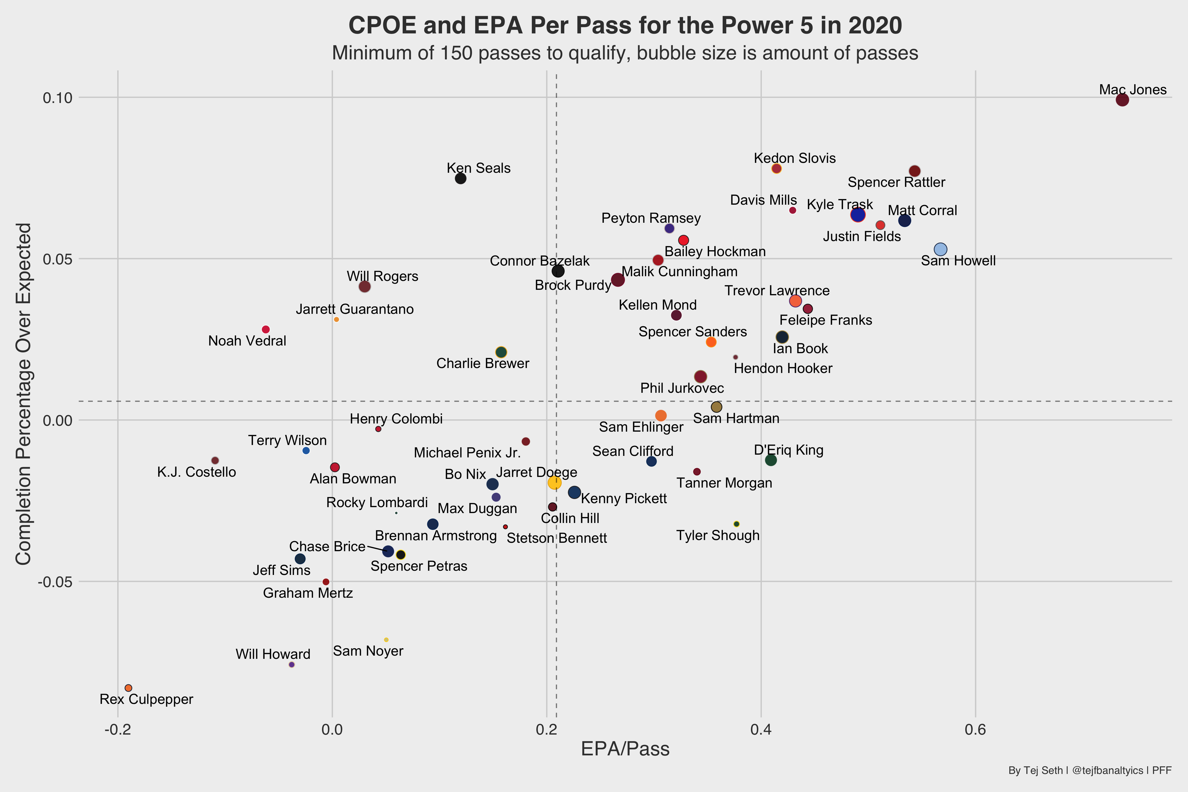 PFF NE Patriots on X: Most QB pressures among rookie defenders