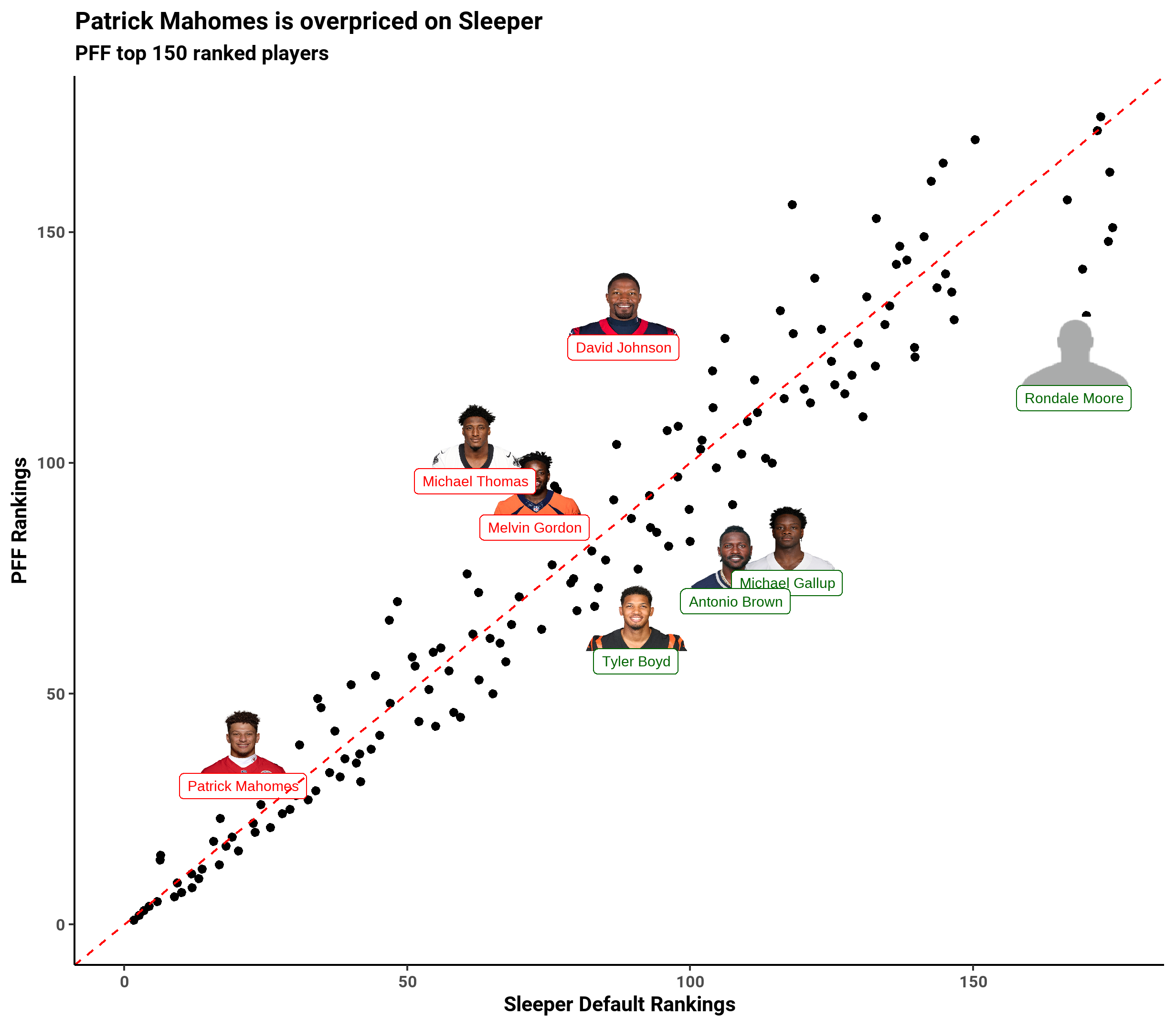 How to use PFF Fantasy rankings to beat Yahoo ADP