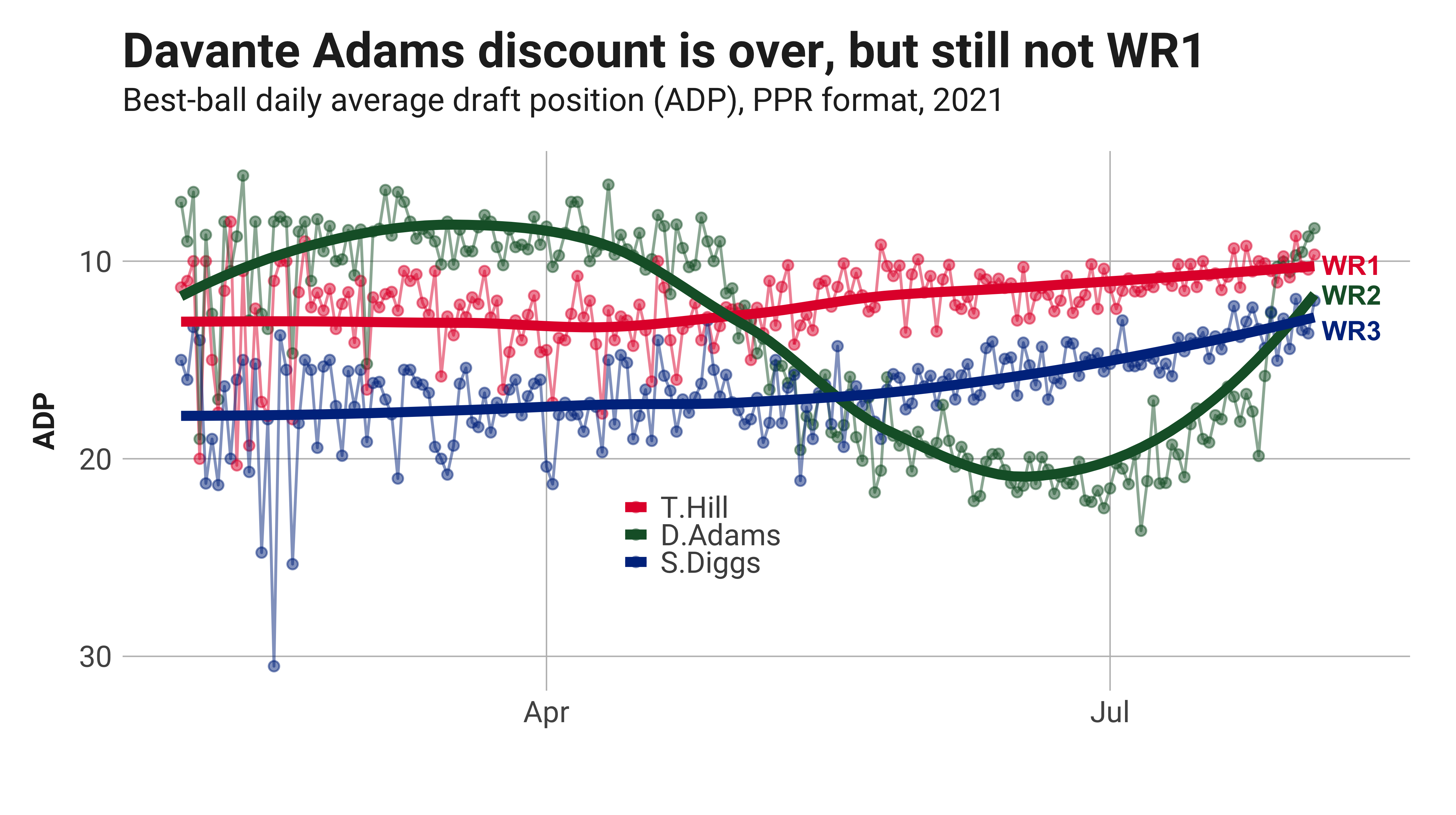 fantasy football adp ppr