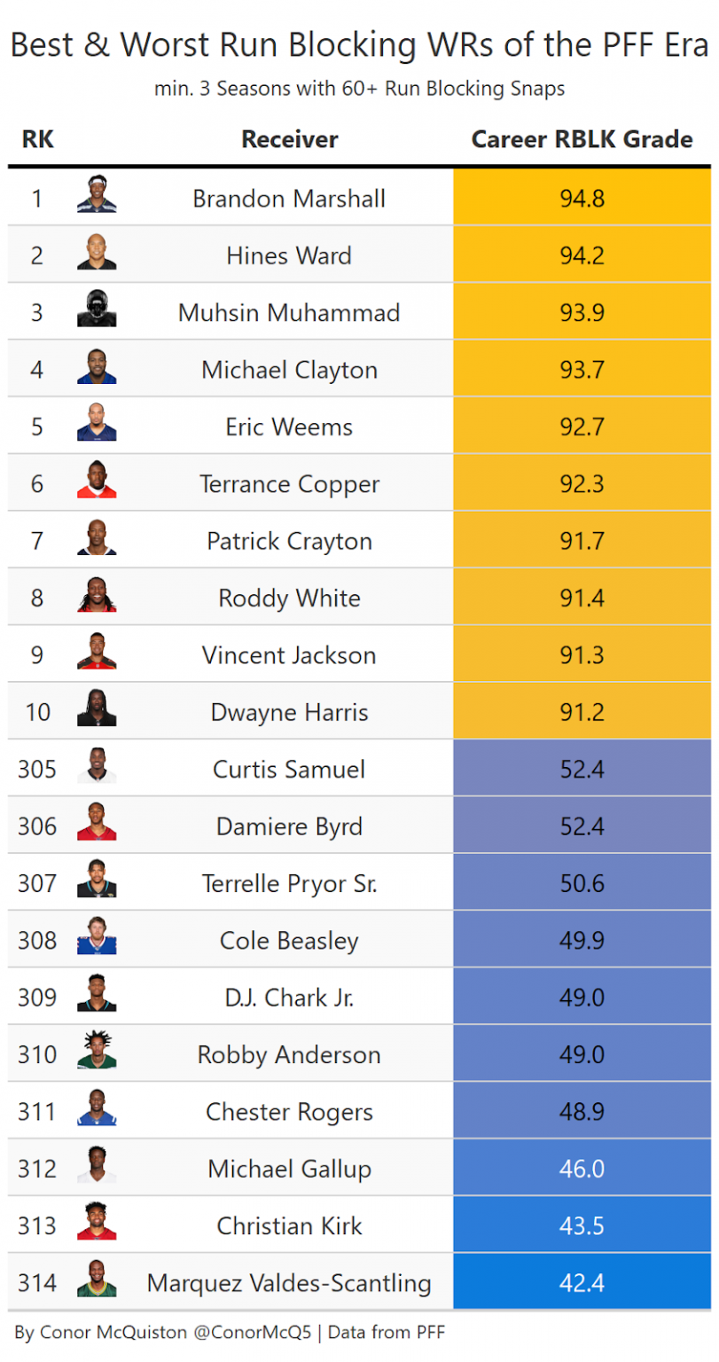 PFF Data Study Modern wide receivers have recast run blocking at the