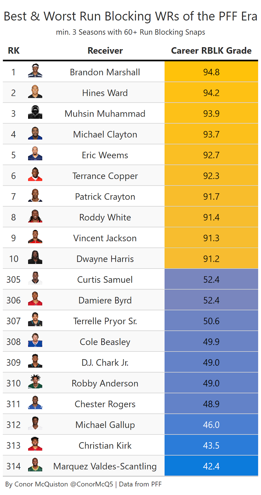 PFF Data Study: Modern wide receivers have recast run blocking at