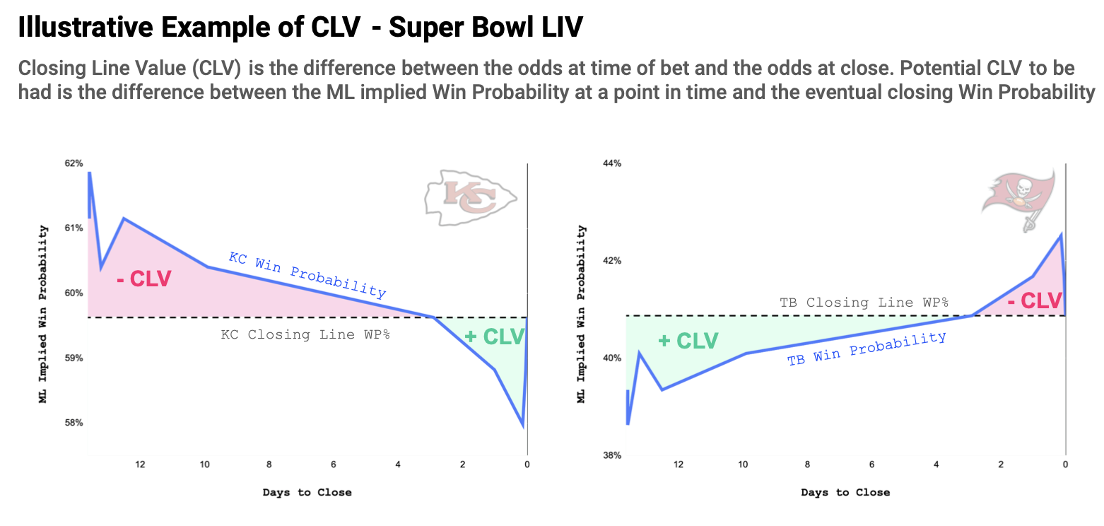 Why betting early is critical to beating NFL markets