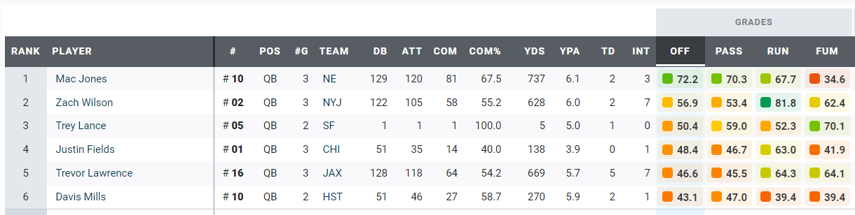 Top (and bottom) Jets PFF grades from Week 3