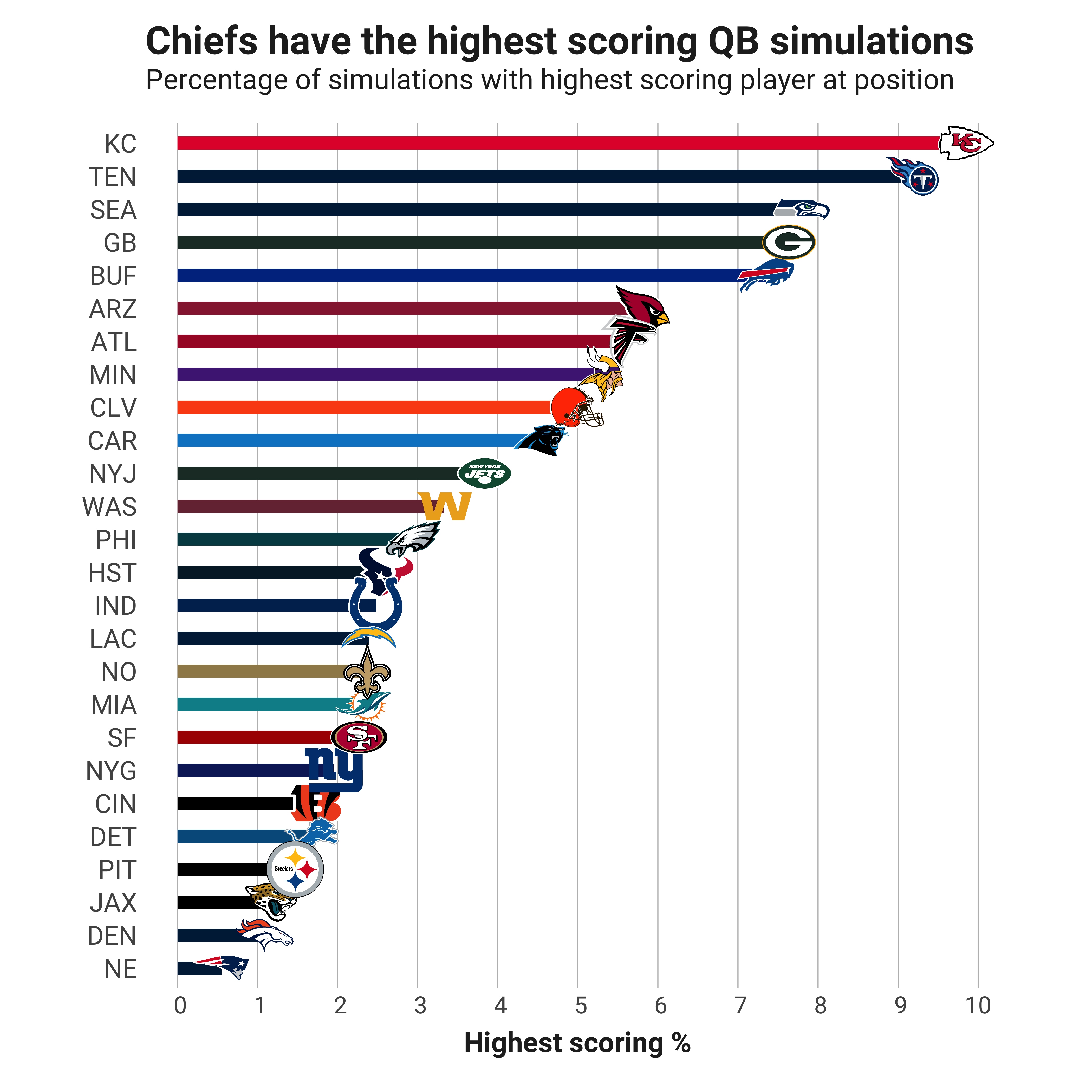 DFS data dive The highest fantasy football ceilings of Week 1