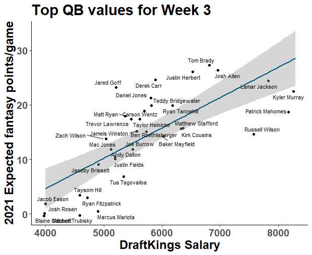 Week 3 DFS Fantasy Football, DraftKings Picks