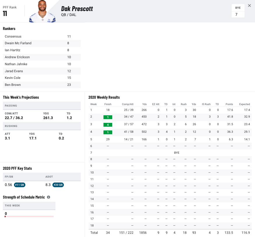 PFF] Joe Burrow since starting 0-2: 90.8 passing grade (2nd) 22