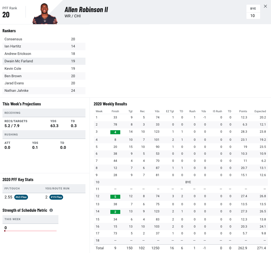 Metrics that Matter: Fantasy fun with PFF grades -- WR