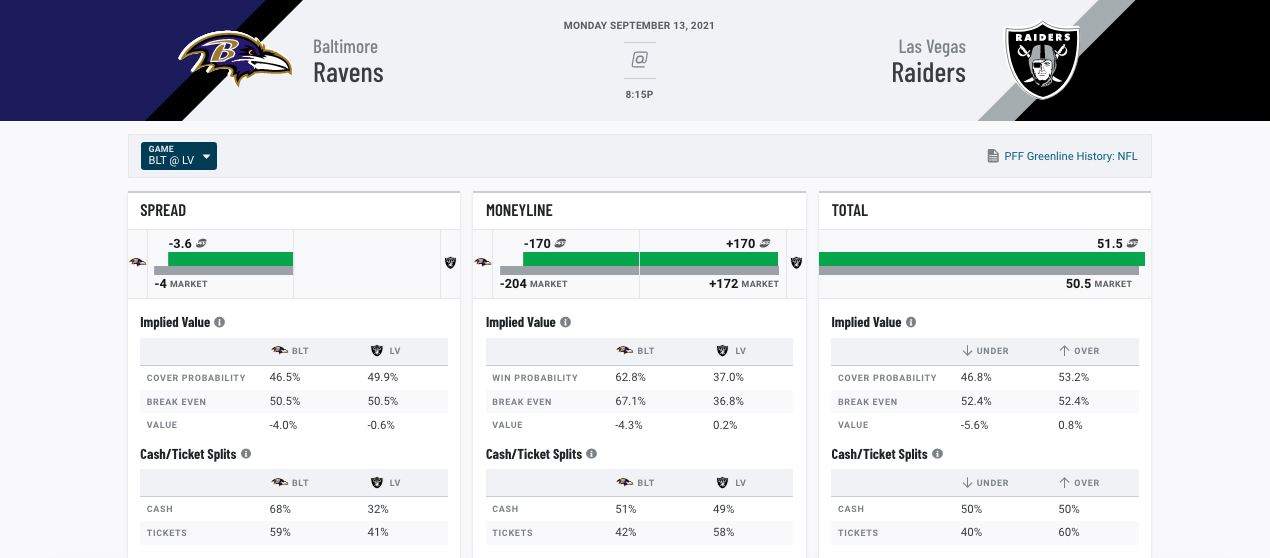 NFL Week 5 Early Betting Lines. Identifying Market Adjustments.