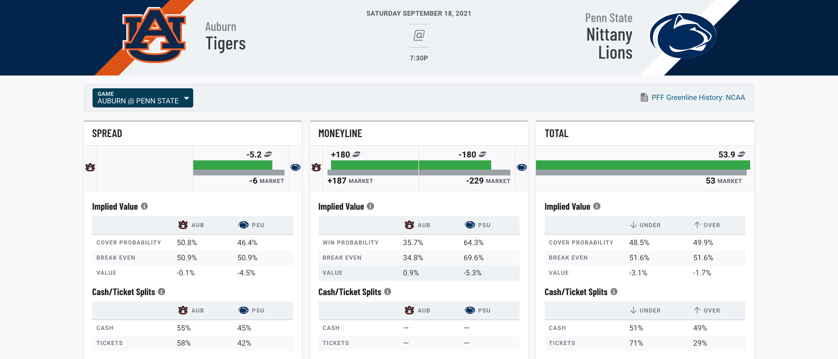 Championship Week college football point spreads & Playoff odds