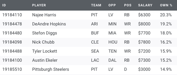 Projected Week 8 NFL DFS ownership percentage, advice for DraftKings,  FanDuel contests