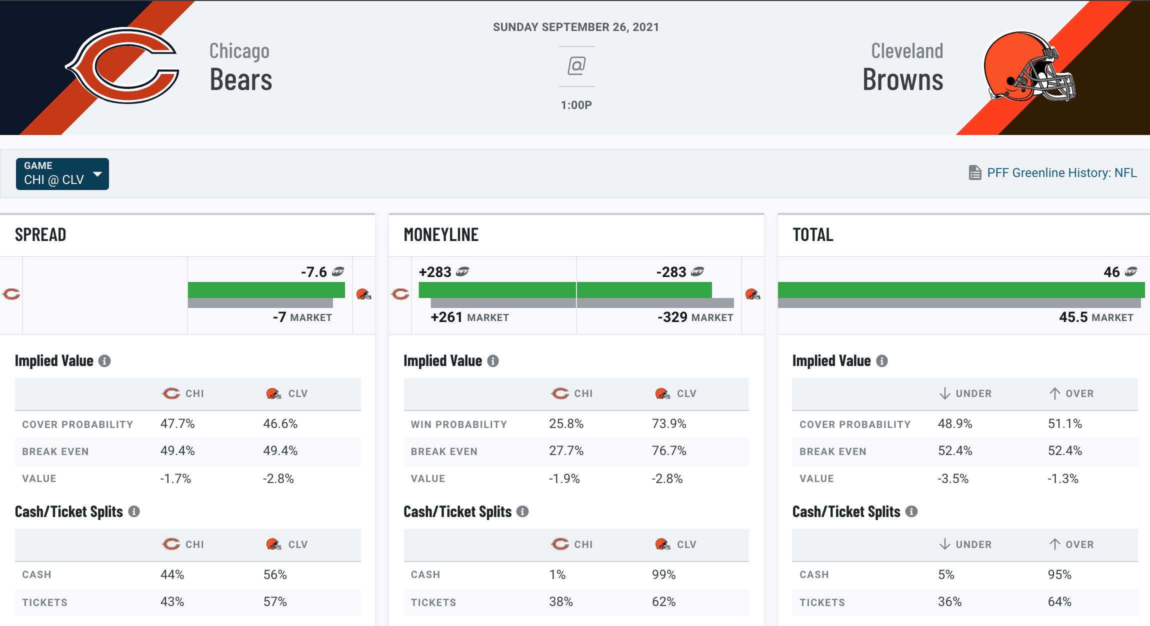 Chicago Bears vs. Cleveland Browns picks, predictions NFL Week 3 game