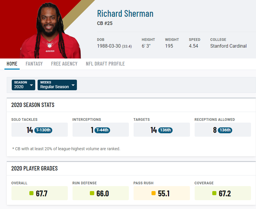 PFF analysis has Richard Sherman as third-best CB at defending post and  corner routes - Field Gulls