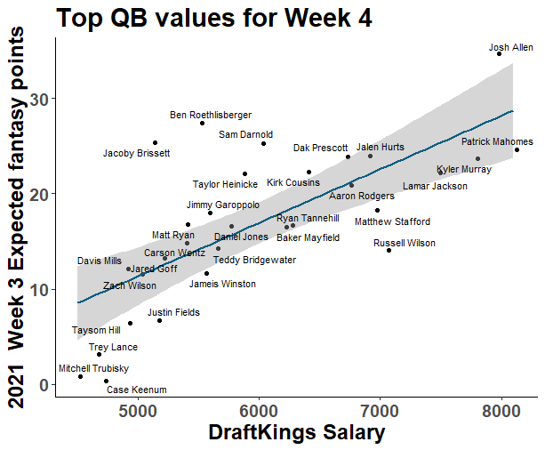 NFL DFS Top Plays for Draftkings lineups Week 4 - DFS Lineup Strategy, DFS  Picks, DFS Sheets, and DFS Projections. Your Affordable Edge.