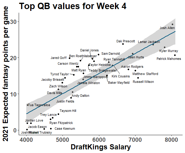 NFL DFS Top Plays for Draftkings lineups Week 4 - DFS Lineup Strategy, DFS  Picks, DFS Sheets, and DFS Projections. Your Affordable Edge.