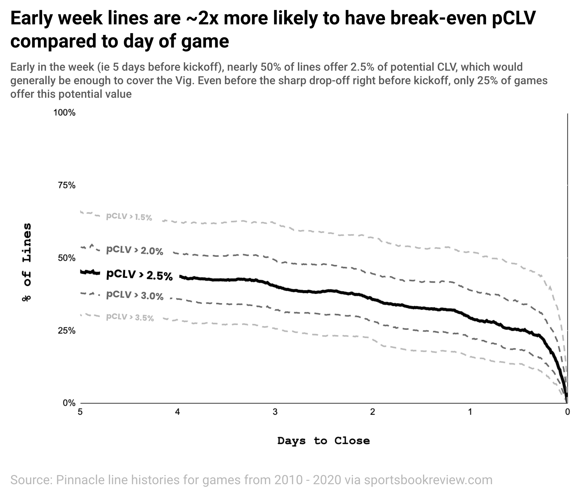 Why betting early is critical to beating NFL markets