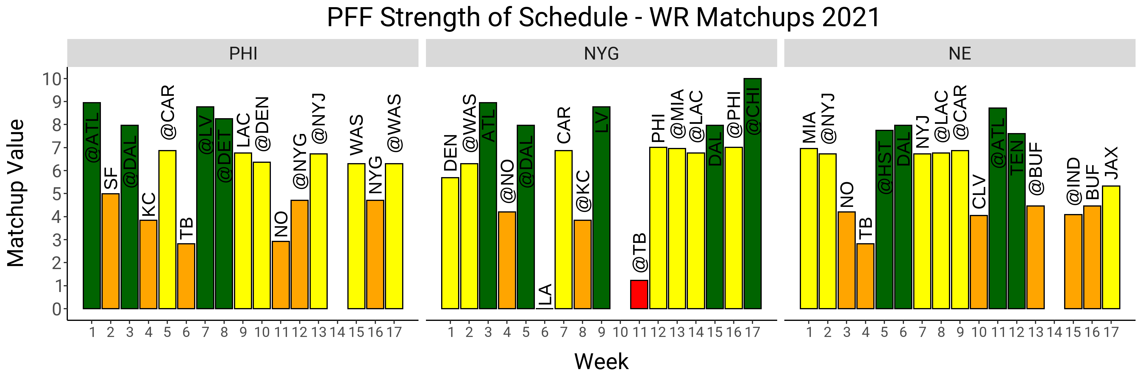 PFF launches new 2020 Fantasy Football Strength of Schedule (SoS) and Fantasy  Football Rankings pages, Fantasy Football News, Rankings and Projections