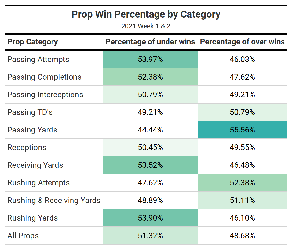 3 NFL Player Prop Bets for Thursday Night Football: Week 3