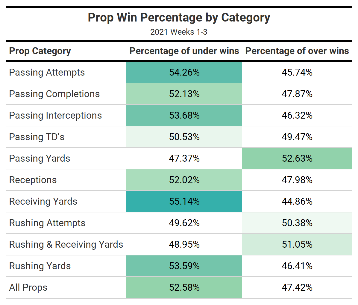 NFL Betting 2020: Week 4 Thursday Night Football player props, NFL and  NCAA Betting Picks