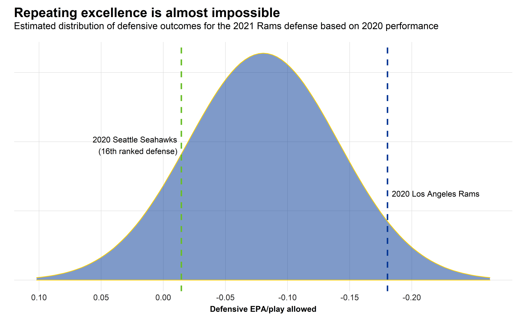 Defensive Regression and Offensive Question Marks Why to be skeptical