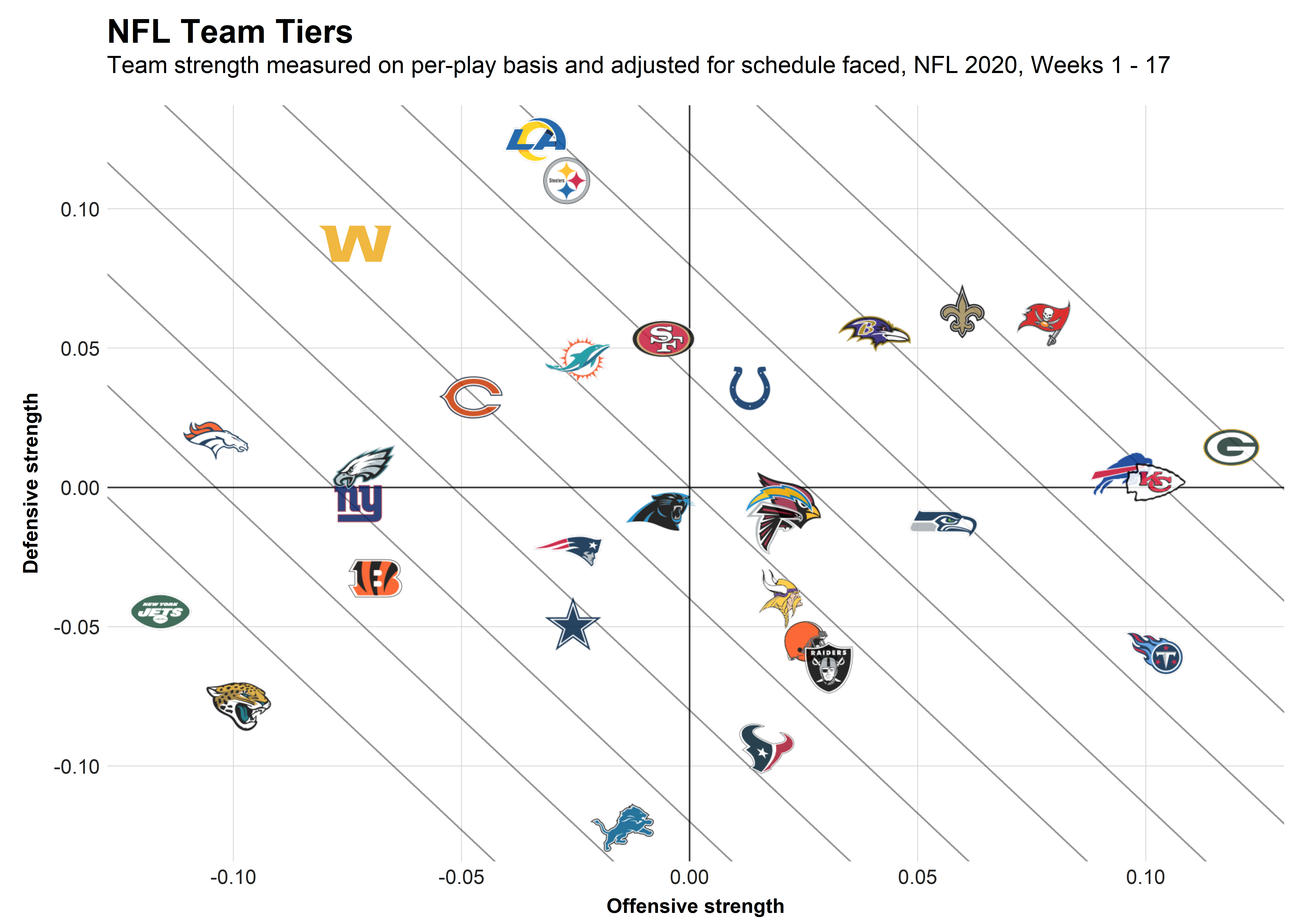 NFL team EPA/play on offense and given up on defense 2022: Packers average  on offense, pretty bad on defense : r/GreenBayPackers