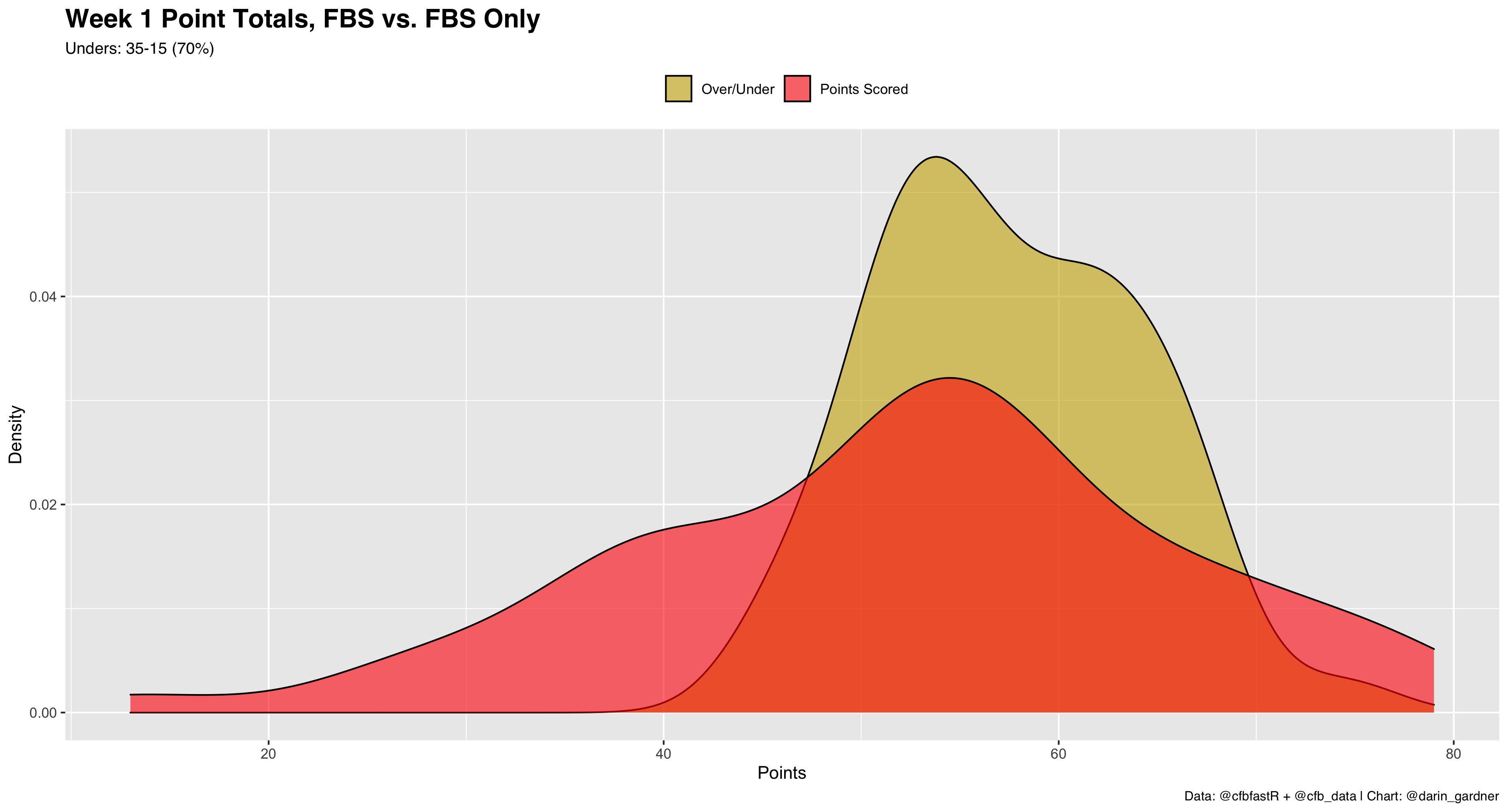 College Football Over/Under Totals Week 5: Biggest NCAAF Over/Unders This  Week