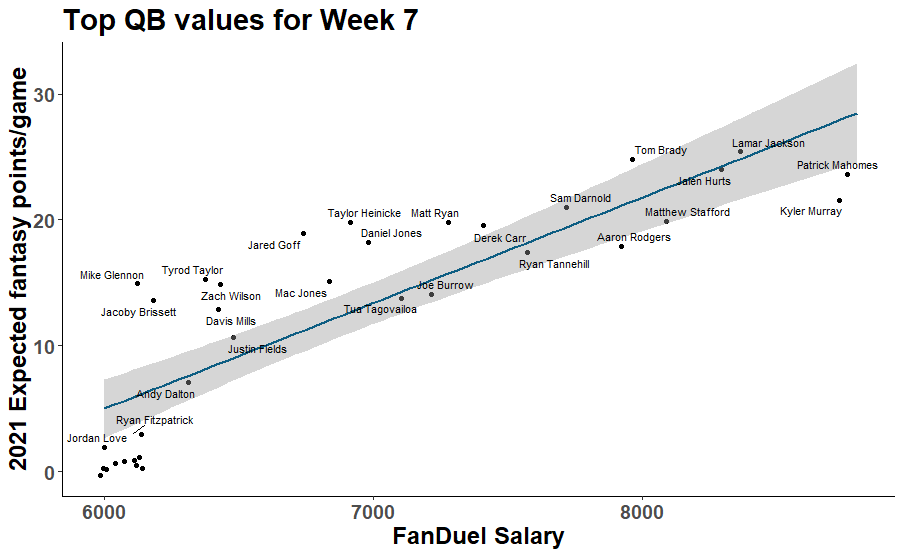 FanDuel Projected Roster Percentage: Week 7 (2020)