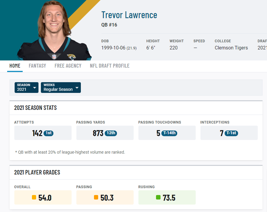 PFF] Trevor Lawrence vs the Ravens: 